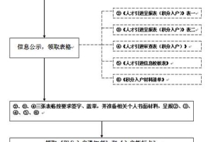 查询官网,2022年深圳人才引进积分入户最新指南