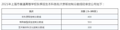 2021上海高考本科线400分！附上海高考志愿填报攻略