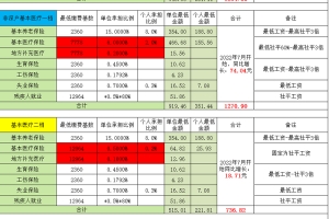 （新）深圳社保计算比例基数（2022年7月1日）