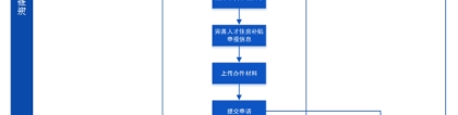 关于更新海口市引进人才住房补贴申请流程的通告