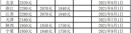 11省份上调2021年最低工资标准：上海稳居全国第一