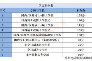 大专不能积分入户深圳嘛(2022年深圳入户新政策)