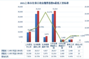 2021年7月上海市最新社保公积金缴费基数及比例