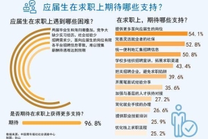 96.8%受访应届生期待在求职上获得更多支持