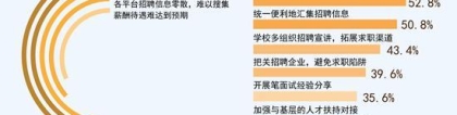 96.8%受访应届生期待在求职上获得更多支持