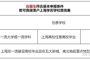 2022上海落户政策再放宽！在沪高校应届硕士毕业生可直接落户！