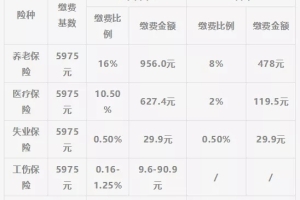 2021年上海社保基数是多少？社保缴费上、下限调整分别是多少？