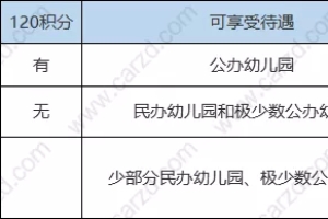 不同教育阶段，子女入学对上海居住证积分要求