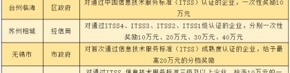 【政策补贴】2022年认证简单金额高的全国补贴汇总“近期就可以申请啦，还在等什么”