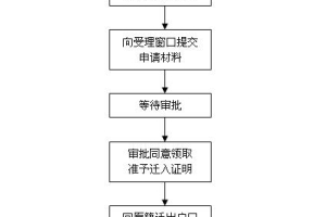 老人投靠深户子女随迁入户办理指南