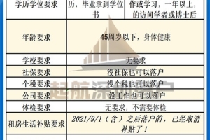 2021深圳留学生落户政策-落户要求