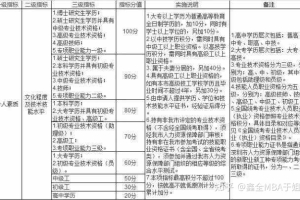 2021国内一线城市硕士学历积分落户政策汇总