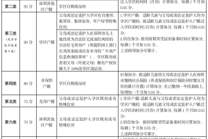 2022年龙岗区深户／非深户深圳积分入学积分计算方法汇总(附加分指南)