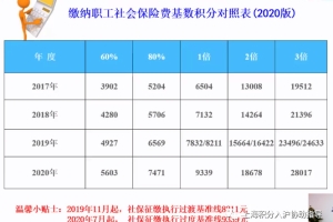 2021年申请上海居转户，社保应该怎么缴纳呢？上海落户对社保的要求！