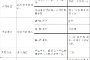 2022年深圳新引进人才补贴宝安区