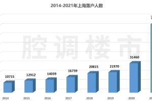 73128人!2021年上海落户人数迎来爆发