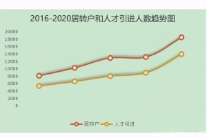 2020上海居转户人数创新高，落户条件是否再放宽？