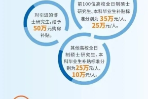 本科10万起研究生20万起住房补贴！丽水人才引进政策一览