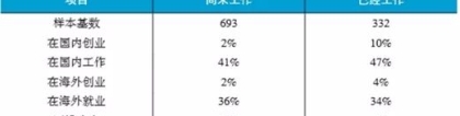 《2018出国留学蓝皮书》专题解读之六：留学生毕业后去向何方