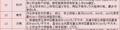 28城出台租房新规：可提更多公积金，建设租赁住房有补贴