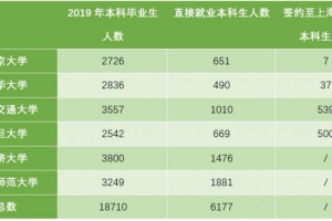 6所高校本科生可落户上海 潜在受惠群体仅数千人