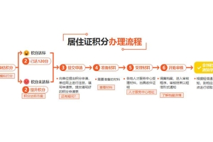 崇明居住证积分材料多少钱(质量优选：2022已更新)