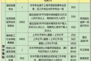 2021年上海居住证积分120分是怎么计算出来的,打分标准是什么？