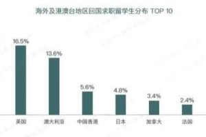 北上广落户、自主创业最高资助500万……留学生回国福利真香！