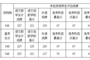 2019年上海高考本科投档线公布 新增13所高校34个专业组