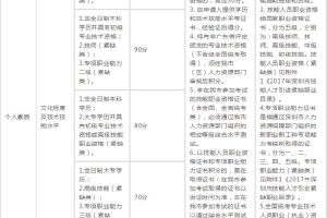 深圳户口申请条件里的积分入户是怎么算的