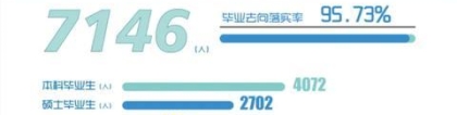 「教育」华东理工、上海纽约大学发布2021年毕业生就业质量报告