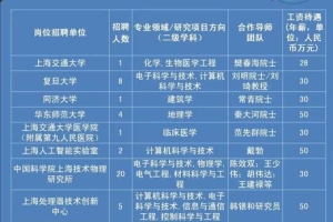 5157个岗位，最高薪资70万元 上海发布2022年下半年博士后岗位需求