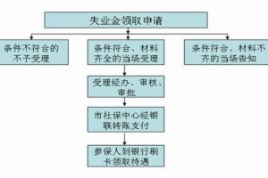 2017年深圳失业保险金领取条件、流程、标准