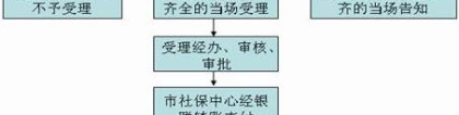 2017年深圳失业保险金领取条件、流程、标准