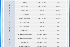 【必看】2022成功落户上海的13个方式