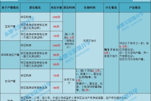 2022年深圳市入户积分加分