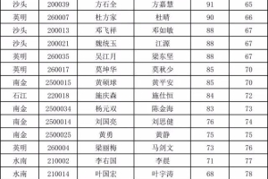 2022年积分入户历年分数