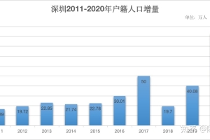 2022深圳入户政策门槛可能提高