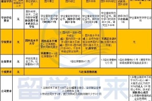 2021留学生落户上海之家属随迁需要什么条件呢？