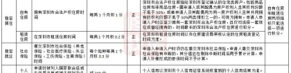 深圳拟发布“积分入户”新规：居住+社保延至10年,还有哪些变化？速看!