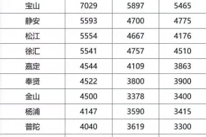 非沪籍学生参加中考得力于上海居住证积分和落户