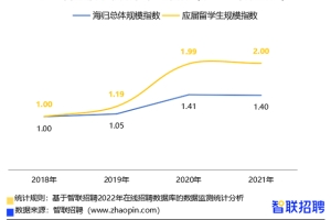 《2021海归就业报告》发布！留学生值不值