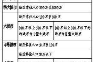 超大特大城市今年将调整积分落户政策