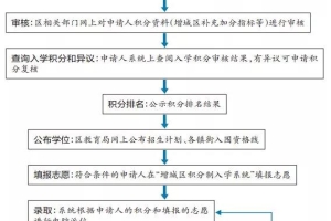 积分入户怎么申请，深圳积分入户申请评测 户籍地不能选择