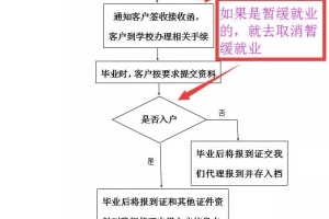 关于应届毕业生需要了解的（户口篇）