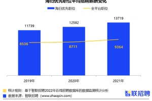 2022海归就业热门TOP1设计专业，薪资上涨赚回留学费用！