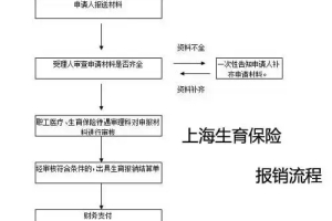 【政策】外地户口领取职工生育金无需提供居住证！具体的办理流是什么？？