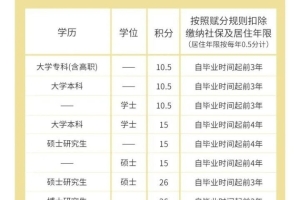 短期双证硕士国家承认学历 积分落户学历加分