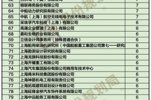 2021上海落户公示提前收官！上海12月份人才引进与居转户落户人数公司排名来了