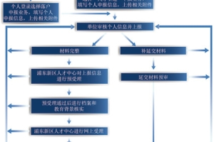 2021年上海人才引进落户最新条件 上海落户人才引进详解 落户政策放宽